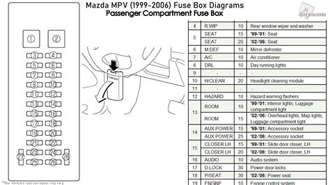 02 mazda mpv passenger junction box|Mazda fuse box diagram.